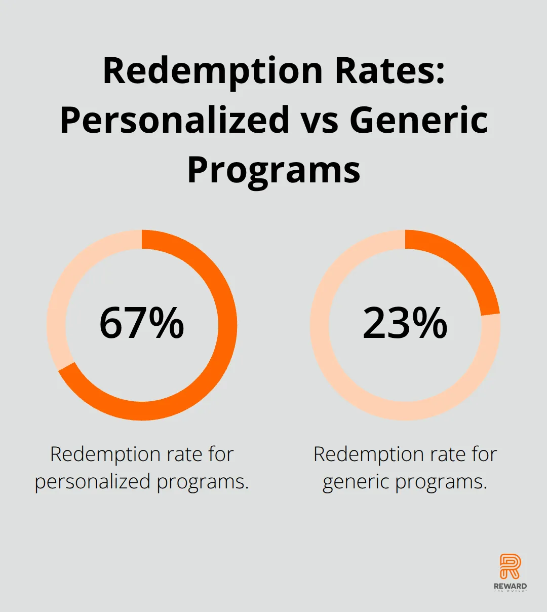 Chart comparing redemption rates: 67% for personalized programs versus 23% for generic programs.
