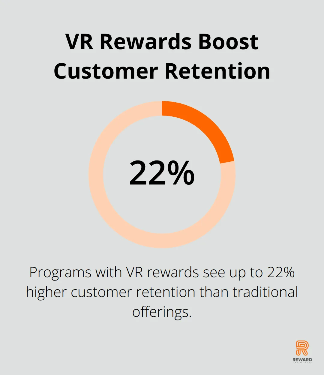 Chart showing 22% increase in customer retention for programs with VR rewards compared to traditional offerings - Experiential Loyalty