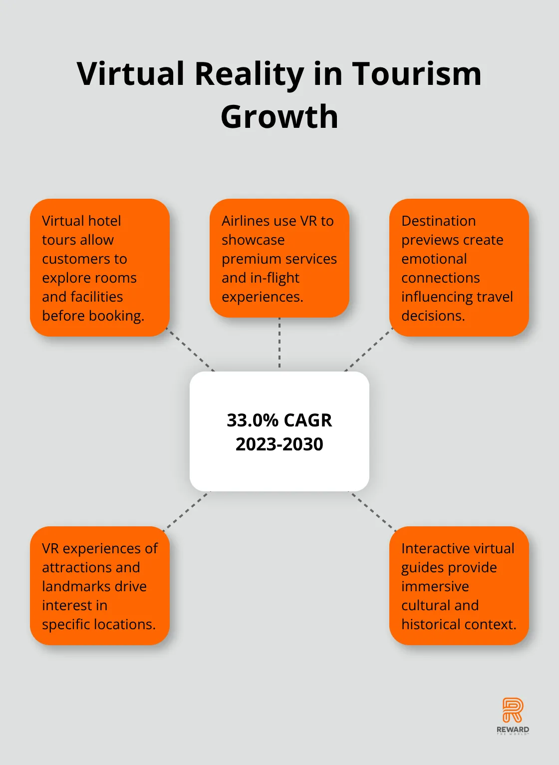 Hub and spoke chart showing the projected 33.0% CAGR of Virtual Reality in Tourism from 2023 to 2030, with related industry applications - Experiential Loyalty