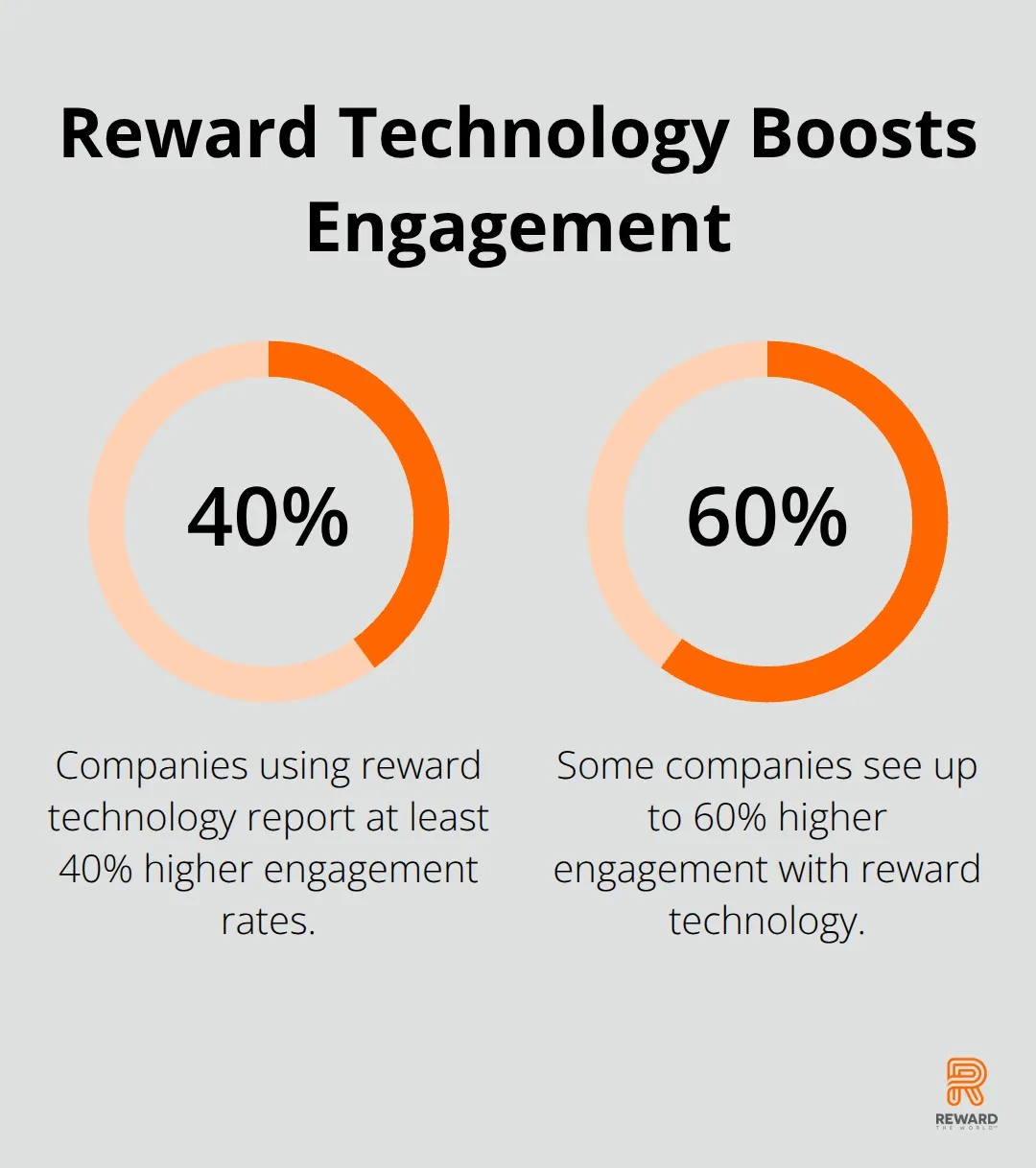 Chart showing 40-60% higher engagement rates for companies using reward technology compared to traditional programs