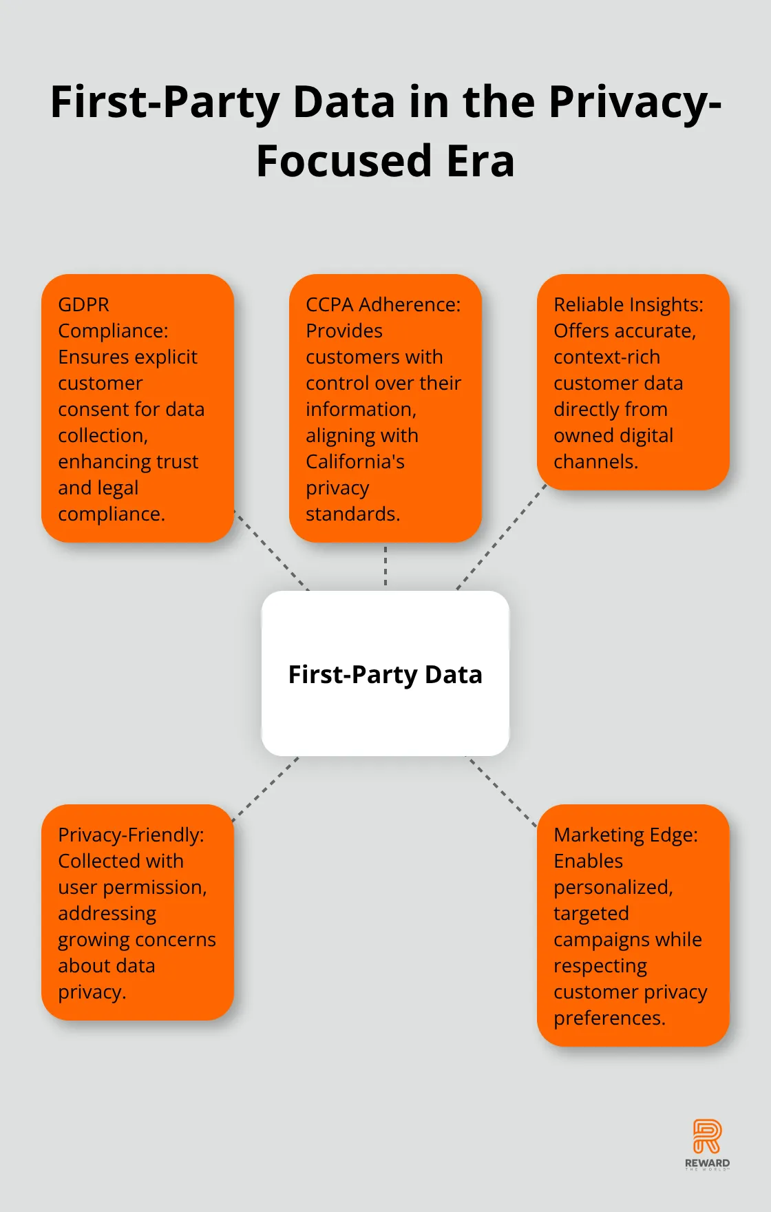 Hub and spoke chart showing the importance of first-party data in relation to privacy regulations like GDPR and CCPA