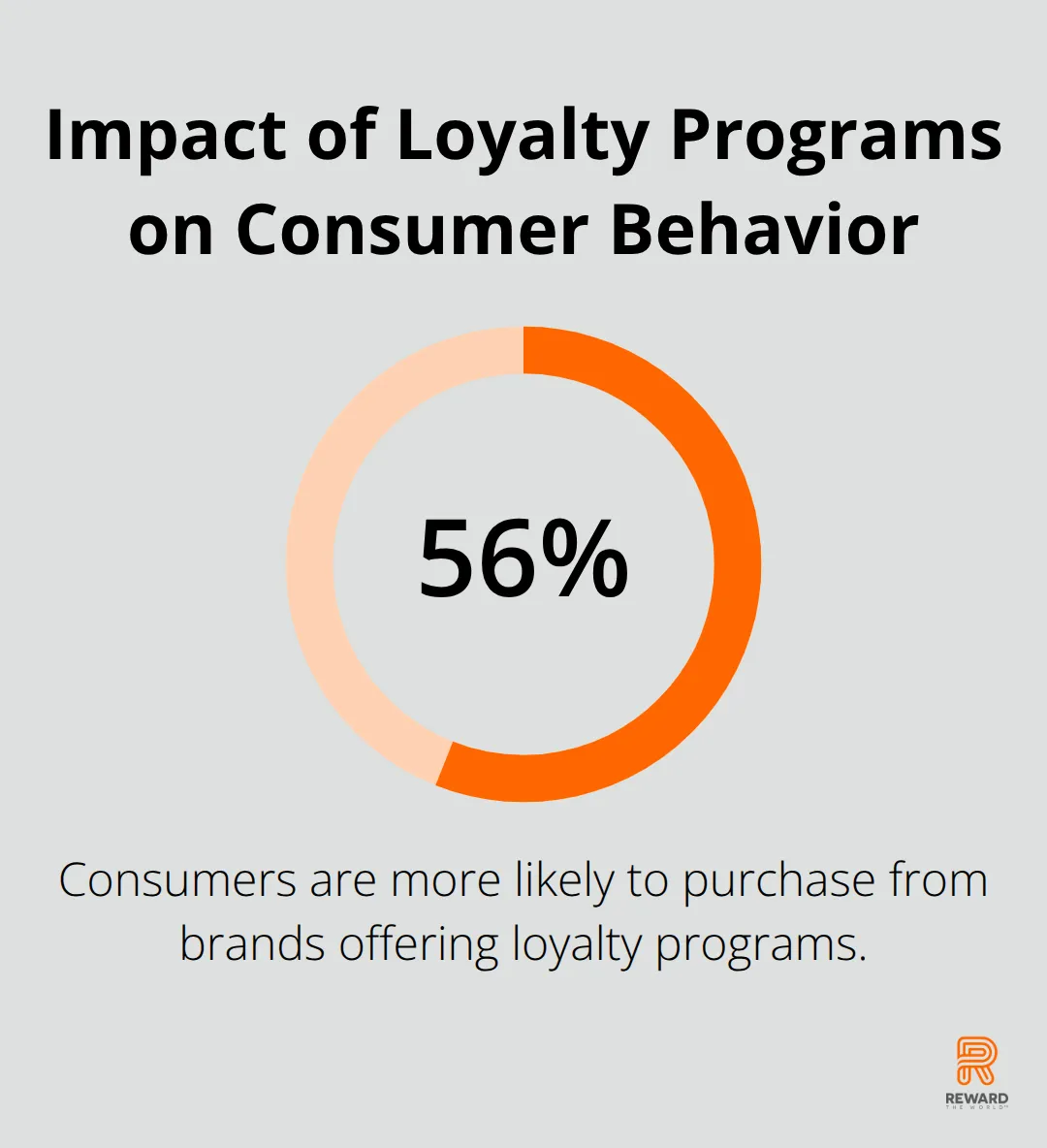 Percentage chart showing 56% of consumers are more likely to buy from brands with loyalty programs