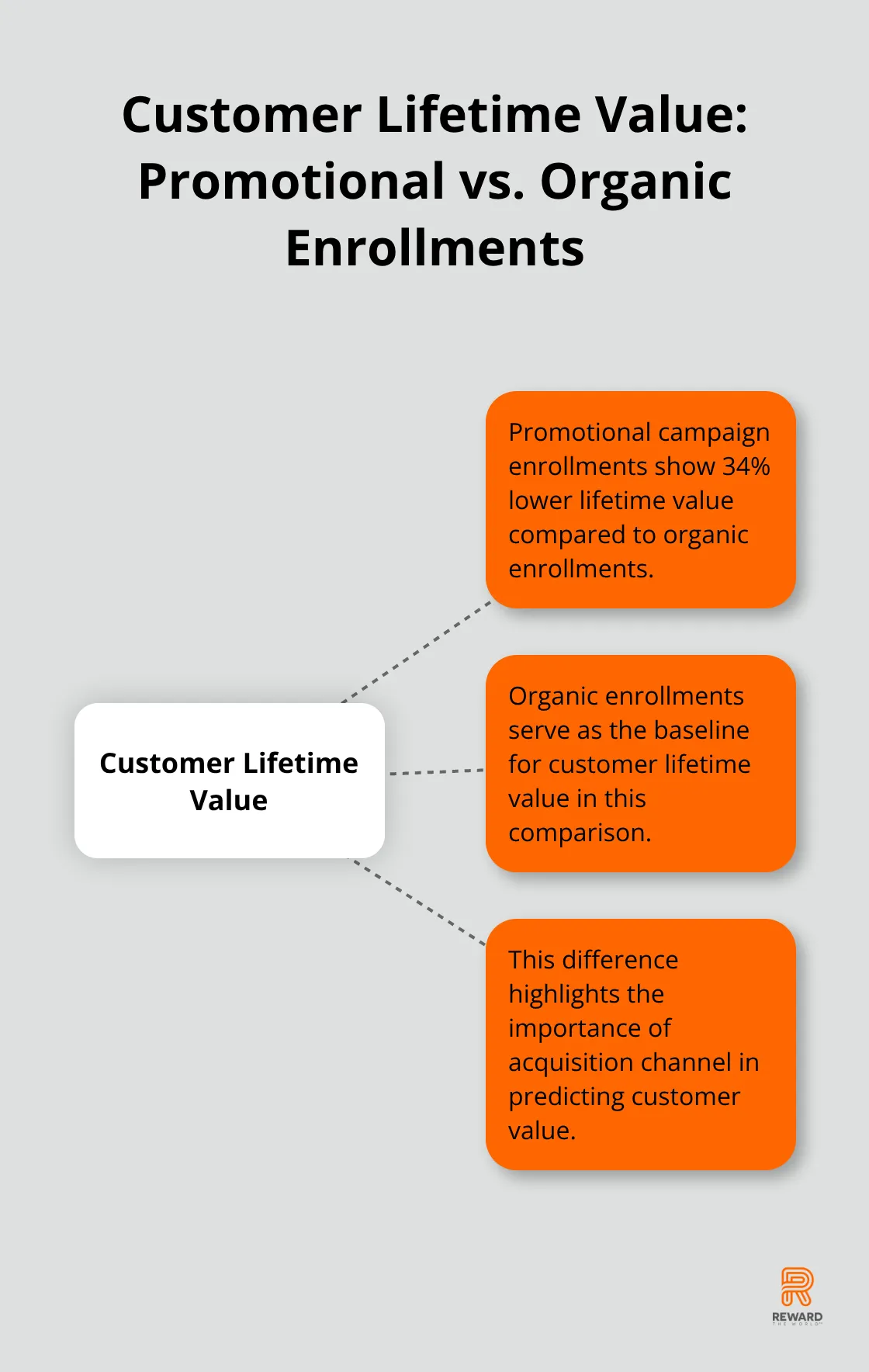 Hub and spoke chart comparing customer lifetime value between promotional and organic enrollments - Gamification Metrics