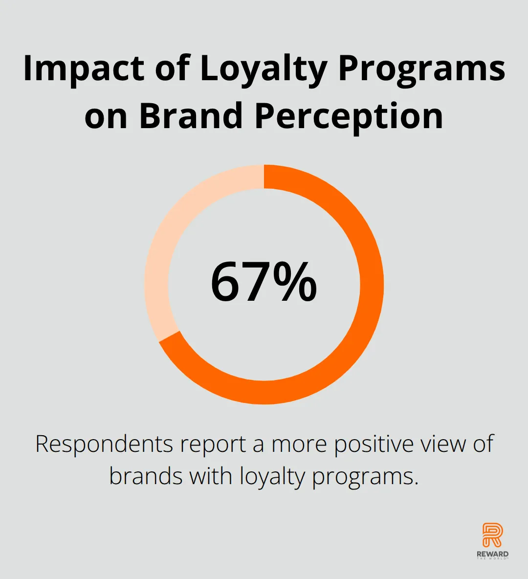 67% of respondents report a more positive view of brands with loyalty programs