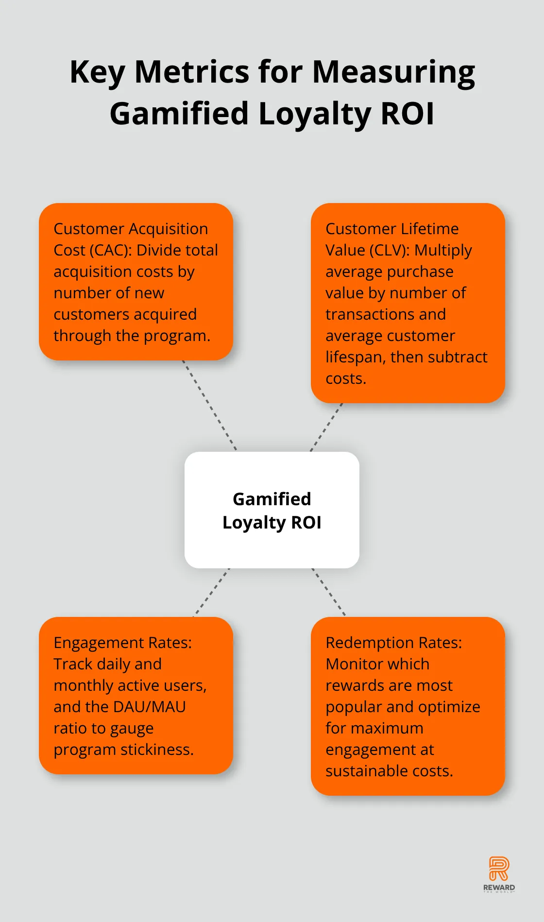 Hub and spoke chart showing key metrics for measuring gamified loyalty ROI: Customer Acquisition Cost, Customer Lifetime Value, Engagement Rates, and Redemption Rates - Gamification ROI