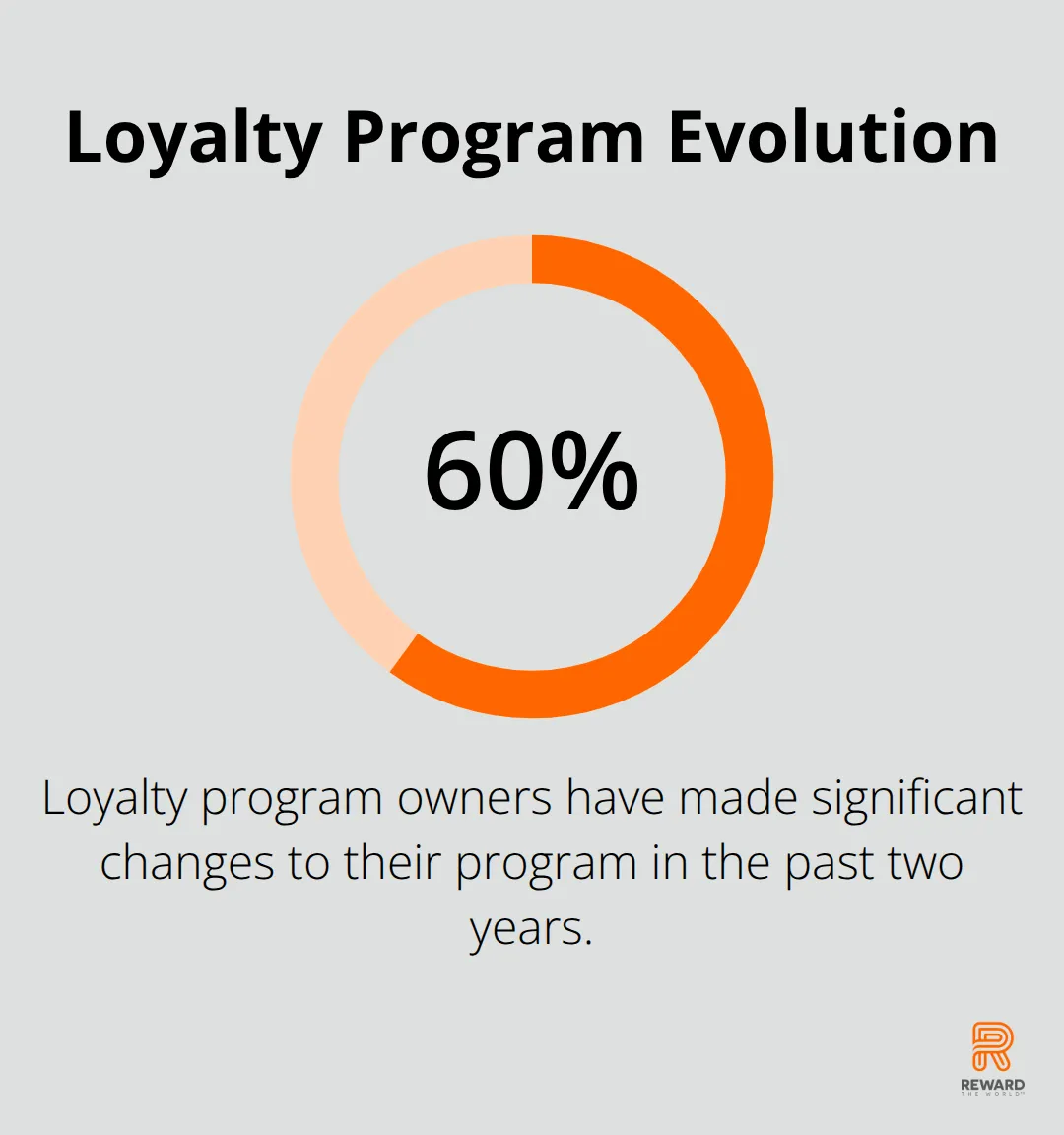 60% of loyalty program owners have made significant changes to their program in the past two years - Gamification ROI