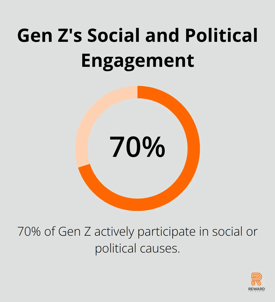 Pie chart showing 70% of Gen Z actively participate in social or political causes