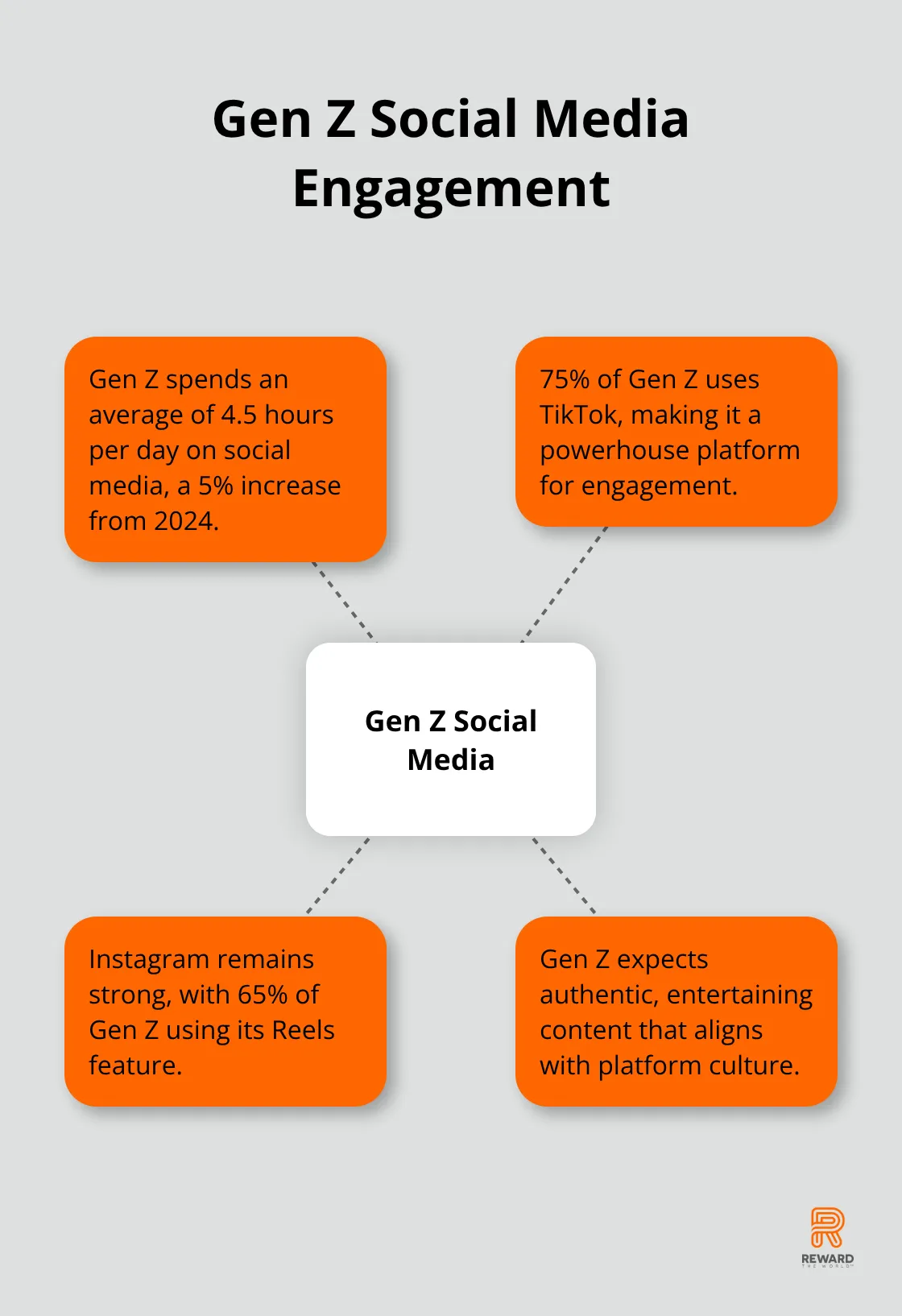 Hub and spoke chart showing Gen Z's social media usage and preferences - Gen Z Engagement