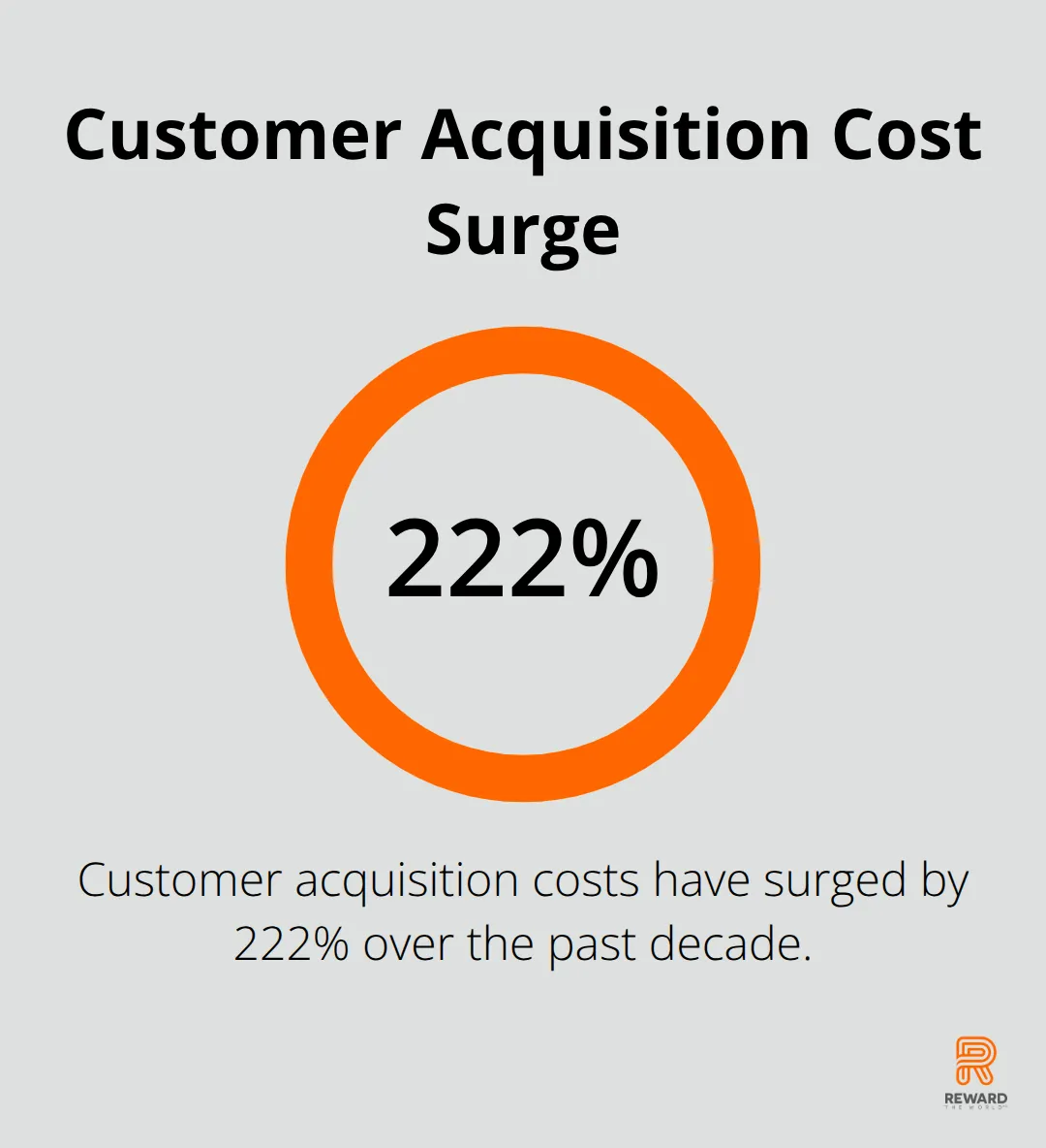 A percentage chart showing a 222% increase in customer acquisition costs over the past decade. - Incentive Automation