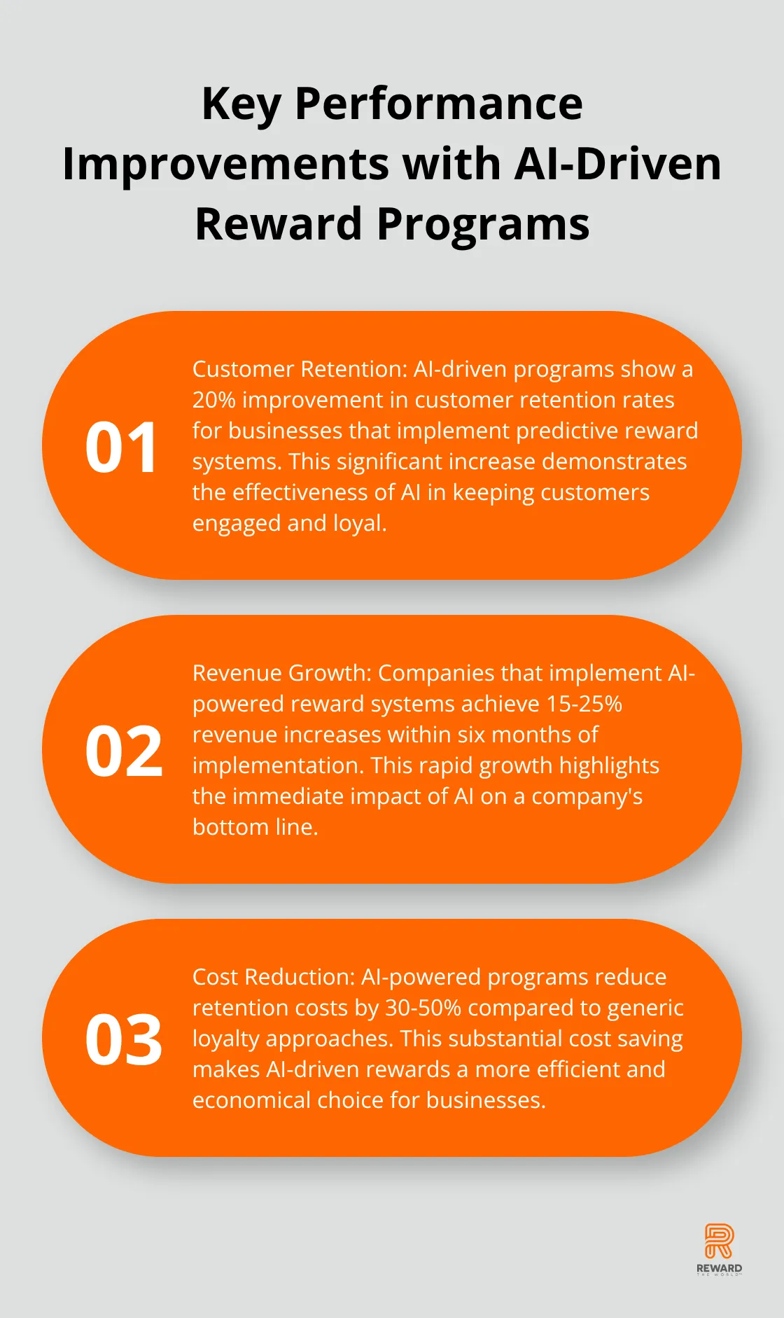 An ordered list chart showing three key performance improvements achieved through AI-driven reward programs.