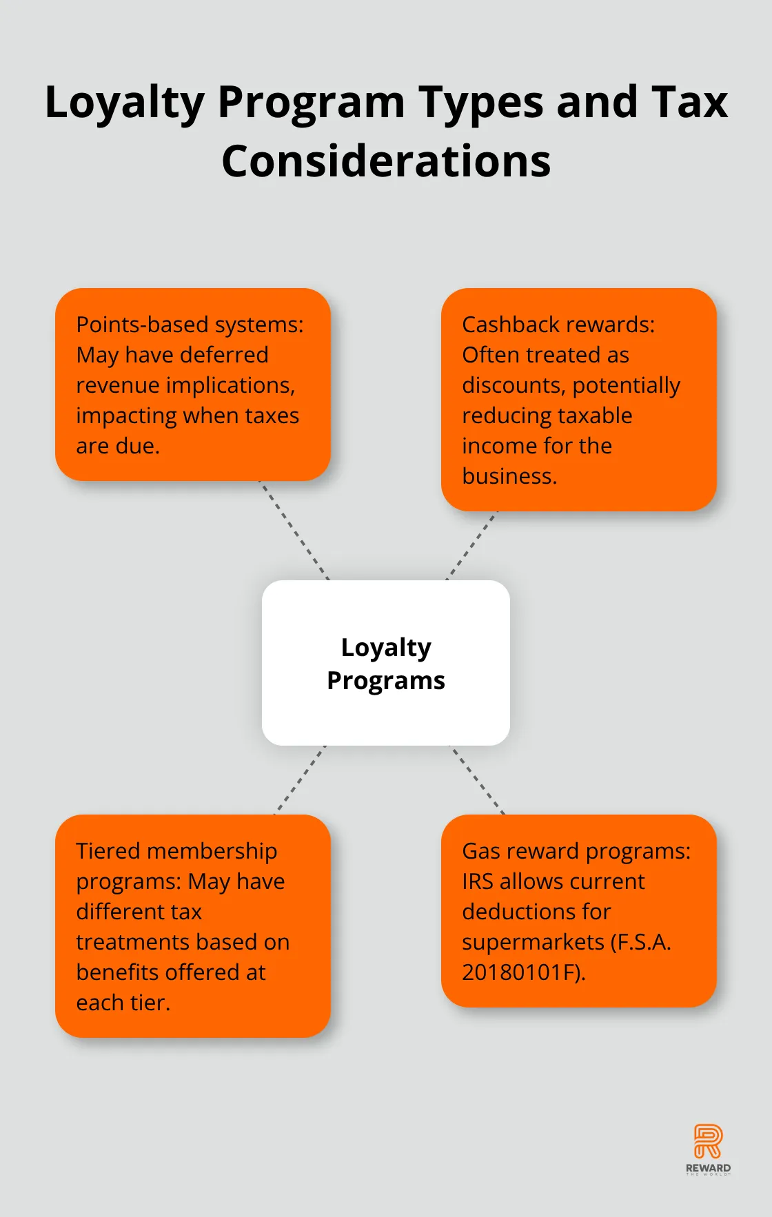 Hub and spoke chart showing different loyalty program types and their tax implications - Incentive Taxation