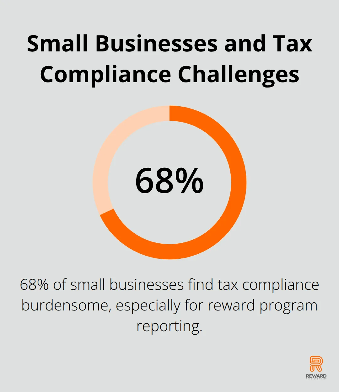 Percentage chart showing 68% of small businesses find tax compliance burdensome for reward programs