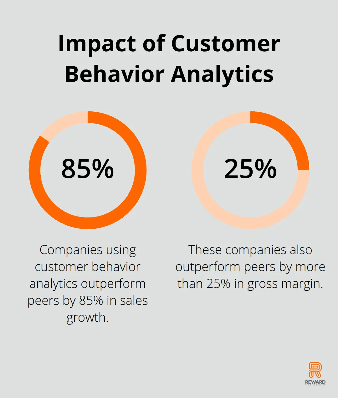 Chart showing companies using customer behavior analytics outperform peers by 85% in sales growth and 25% in gross margin