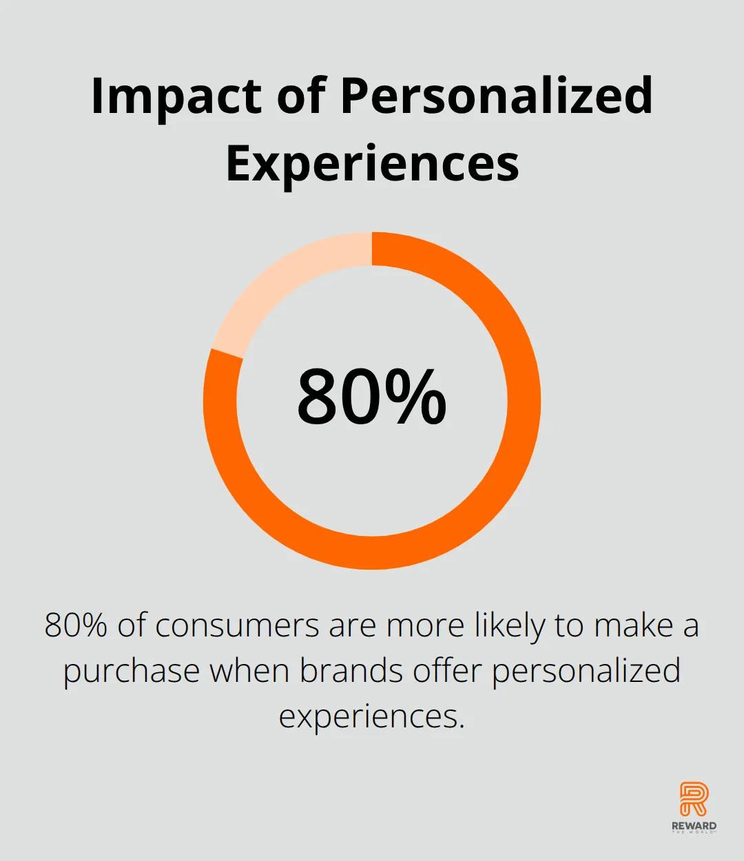 Chart showing 80% of consumers are more likely to make a purchase when brands offer personalized experiences - Loyalty Analytics