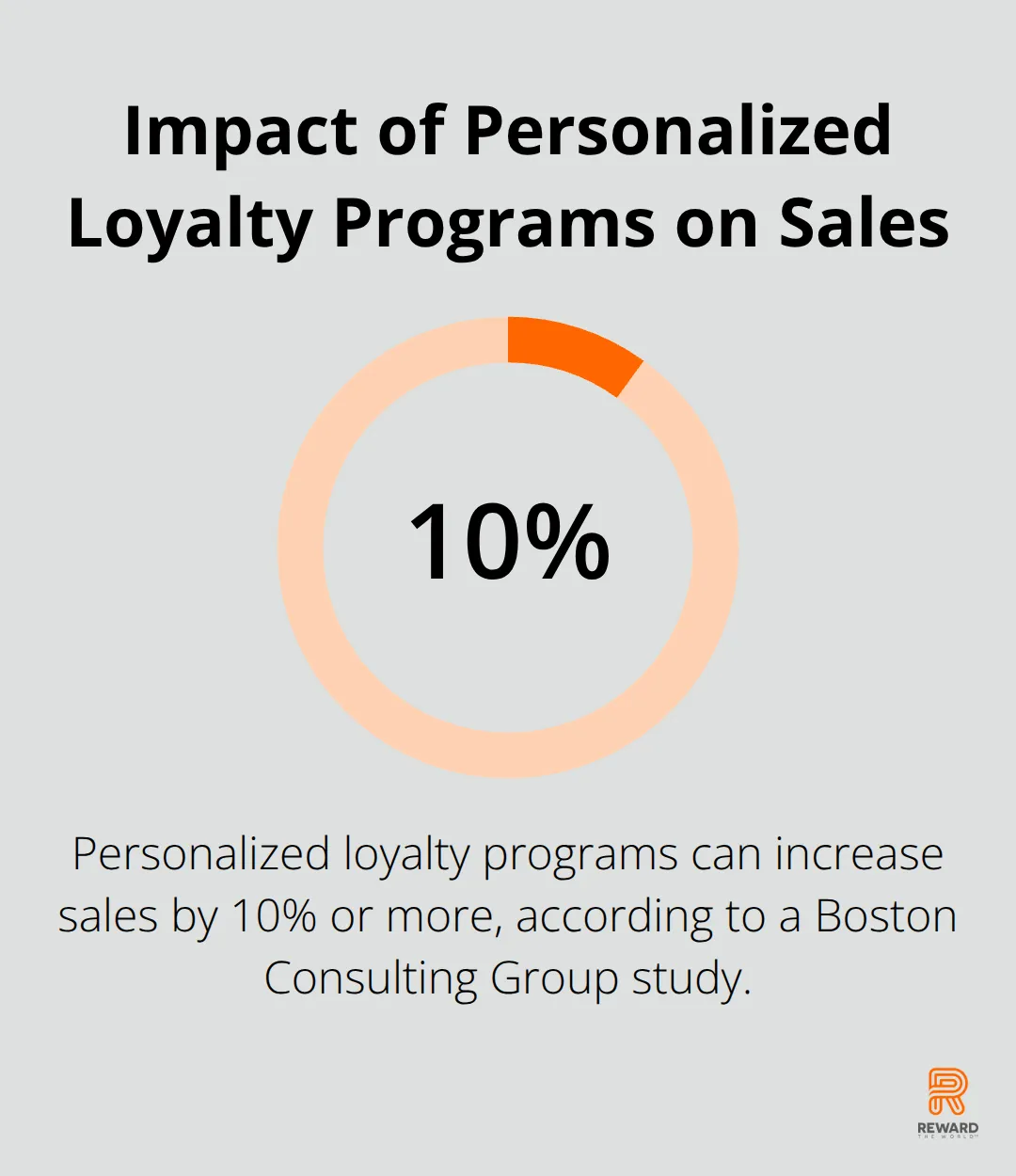Chart showing that personalized loyalty programs can increase sales by 10% or more - Loyalty Ecosystems