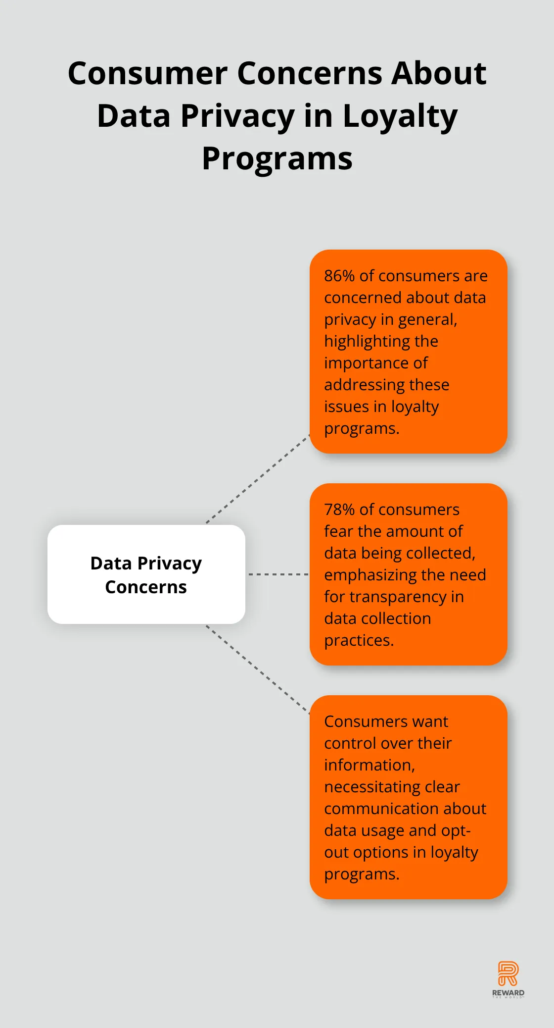 Hub and spoke chart showing key consumer concerns about data privacy in loyalty programs, based on a KPMG survey