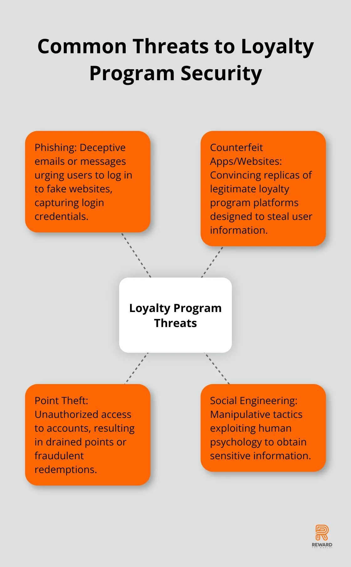 A hub and spoke chart showing four common threats to loyalty program security: Phishing, Counterfeit Apps/Websites, Point Theft, and Social Engineering.