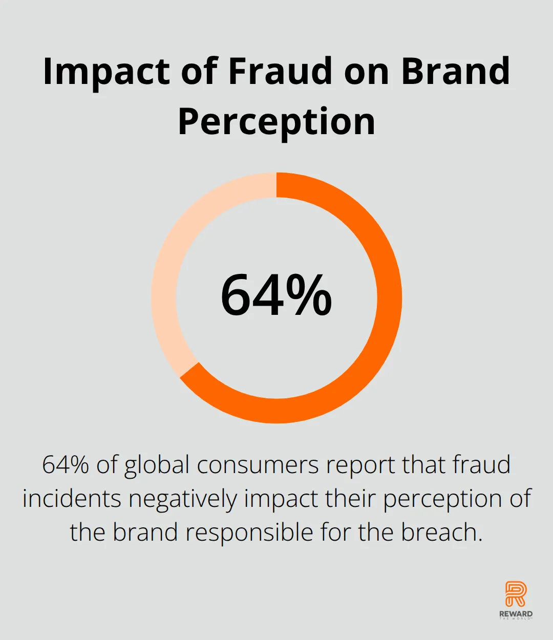 A percentage chart showing that 64% of global consumers report that fraud incidents negatively impact their perception of the brand responsible for the breach. - Loyalty Fraud