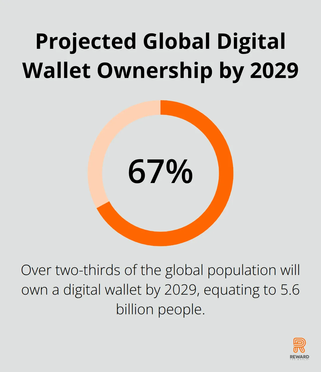 Chart showing that more than two-thirds (67%) of the global population is projected to own a digital wallet by 2029 - Mobile Wallets