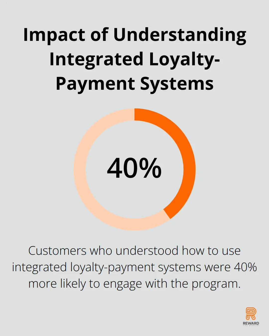 Chart showing that customers who understood integrated loyalty-payment systems were 40% more likely to engage with the program - Mobile Wallets