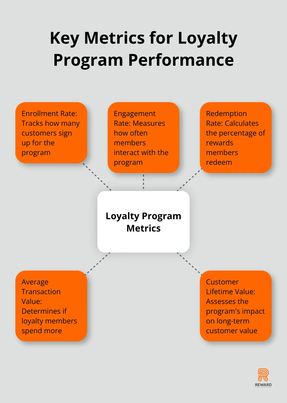 Hub and spoke chart showing five key metrics for measuring and optimizing loyalty program performance: enrollment rate, engagement rate, redemption rate, average transaction value, and customer lifetime value