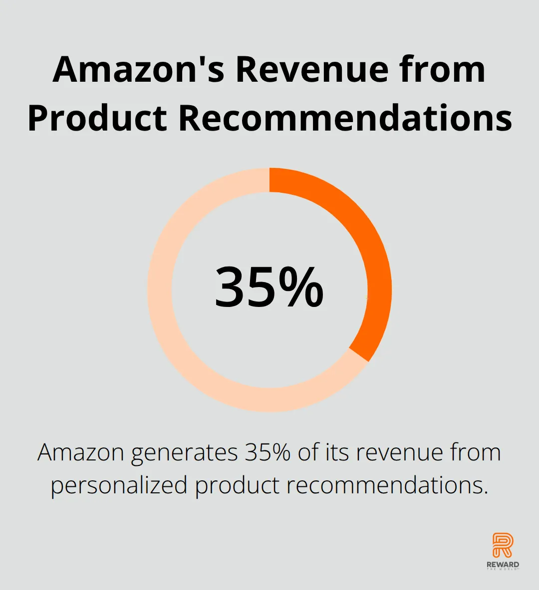 A percentage chart showing that 35% of Amazon's revenue comes from product recommendations that trigger dopamine release.