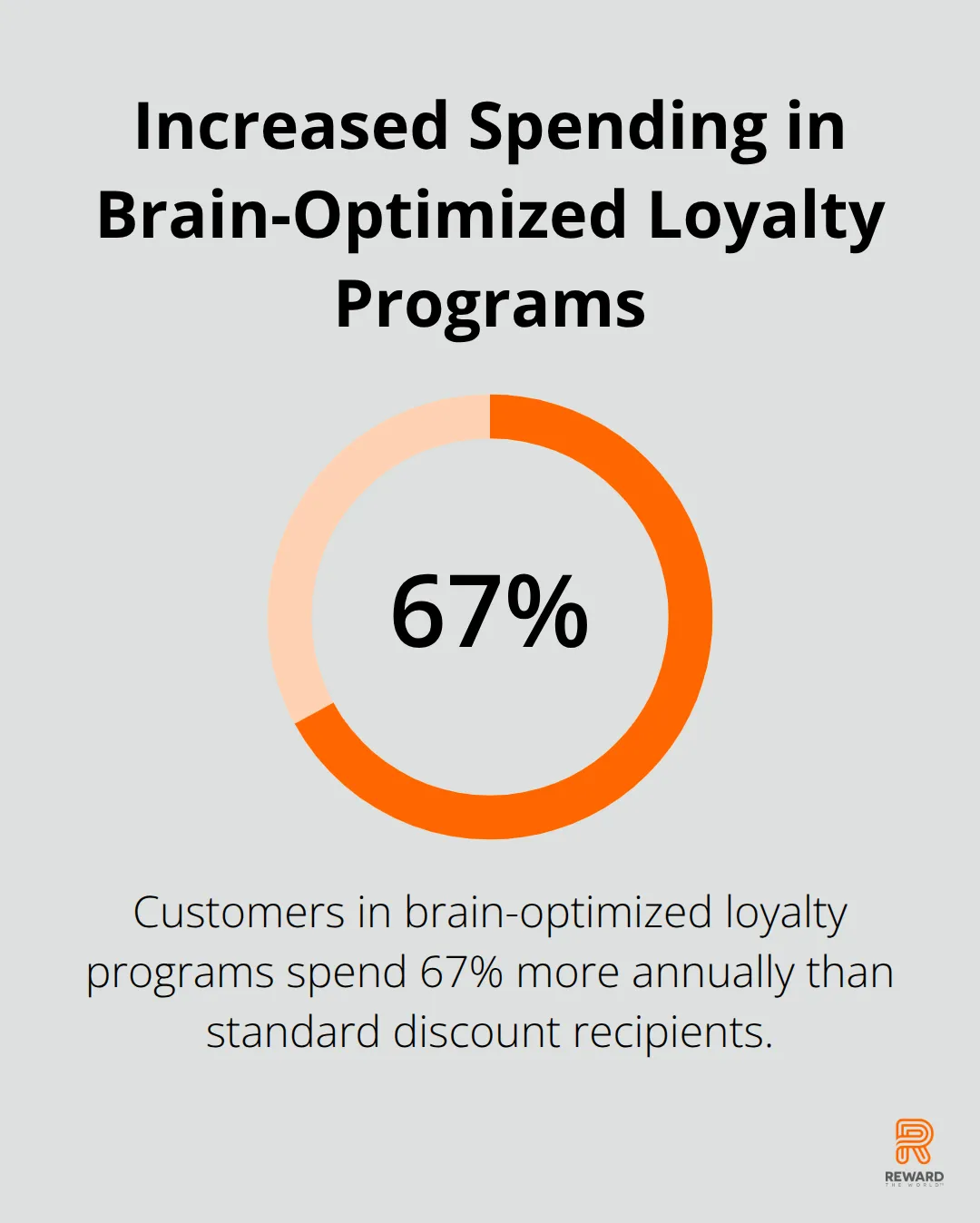 A percentage chart showing that customers in brain-optimized loyalty programs spend 67% more annually than standard discount recipients. - Neuro-Rewards