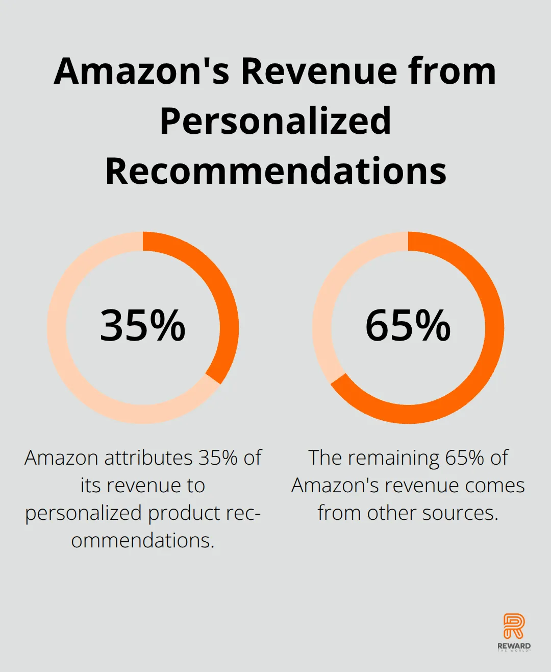 Pie chart showing 35% of Amazon's revenue attributed to personalized product recommendations - Personalization Scale