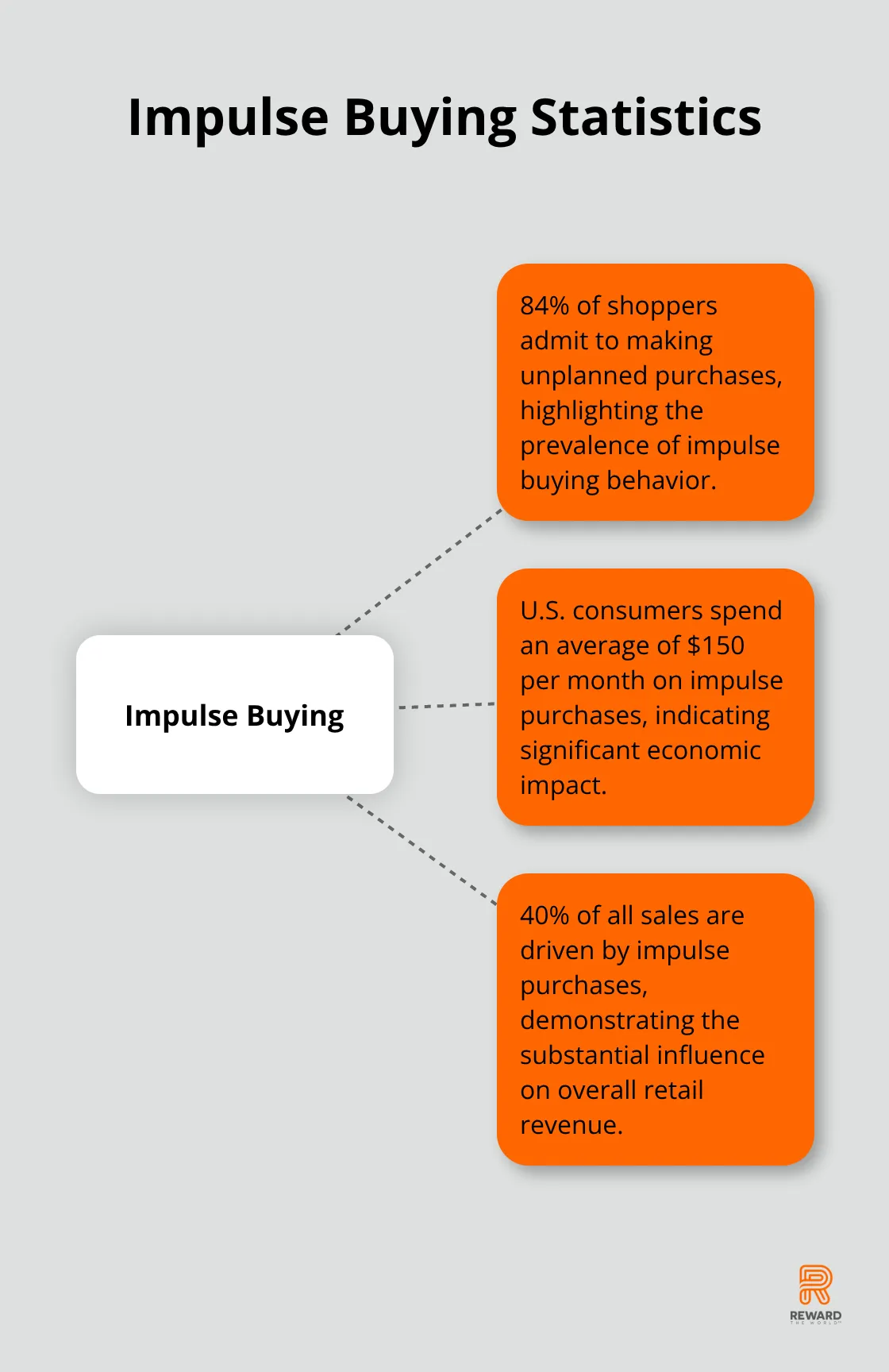Hub and spoke chart showing key statistics about impulse buying, including percentage of shoppers, average monthly spend, and sales driven by impulse purchases