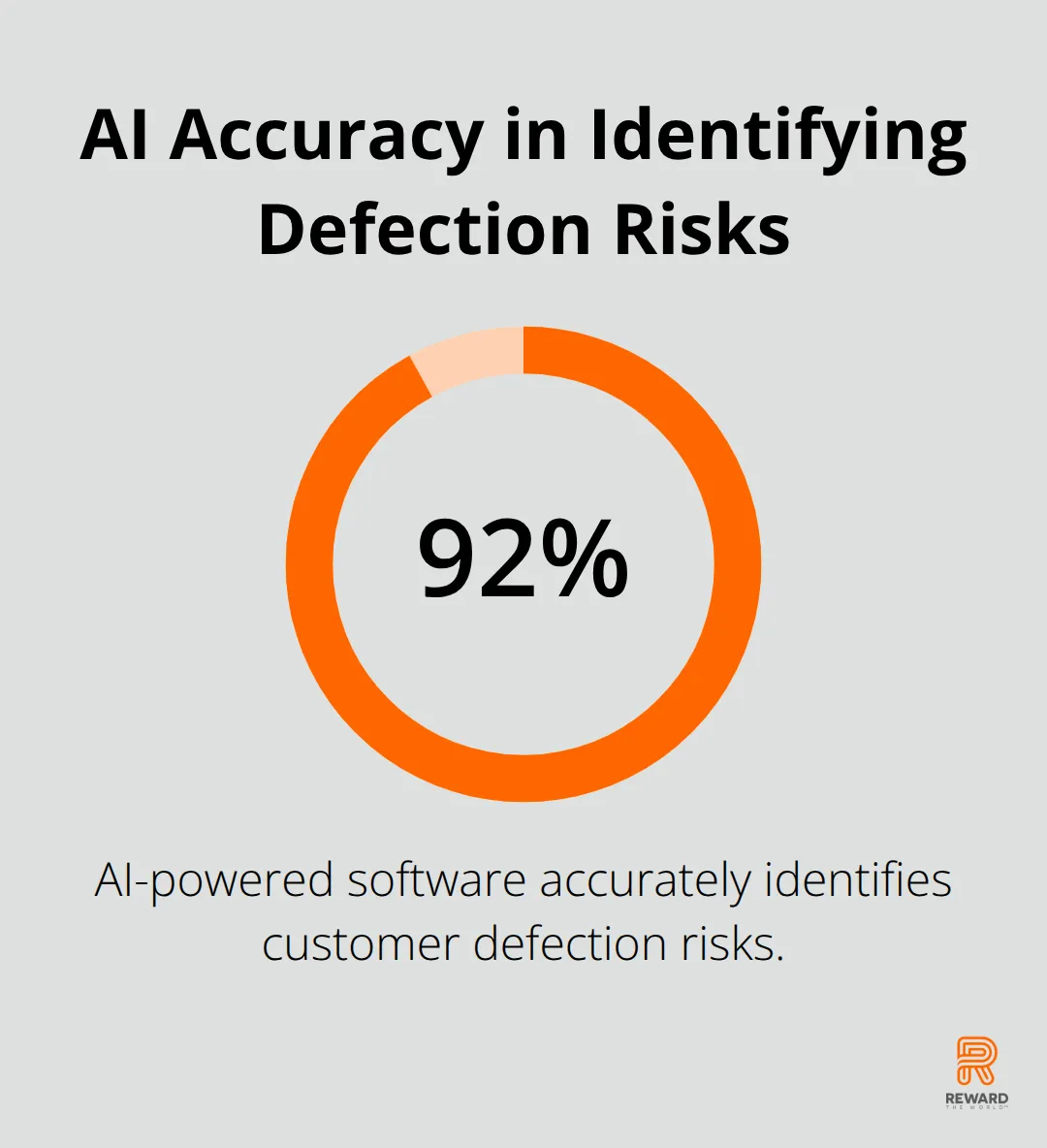 Pie chart showing 92% accuracy of AI-powered software in identifying customer defection risks - Predictive Incentives