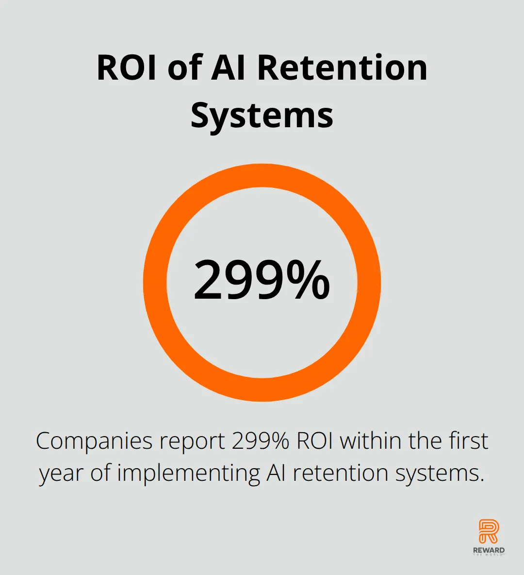 Pie chart showing 299% ROI for companies implementing AI retention systems within the first year - Predictive Incentives