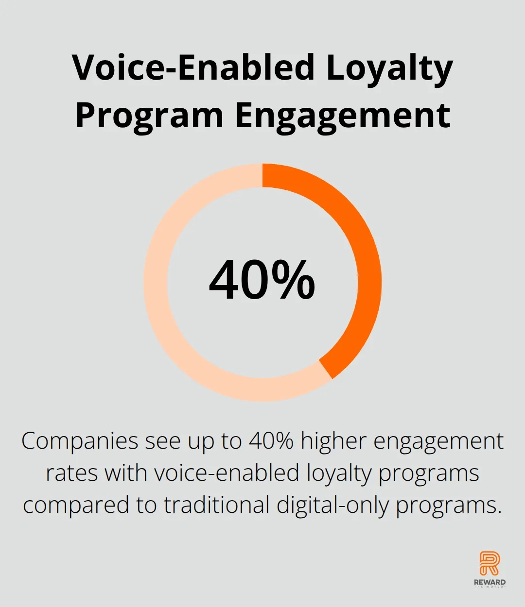 Percentage chart showing the engagement rate improvement for companies implementing voice-enabled loyalty programs compared to traditional digital-only programs. - Voice Rewards