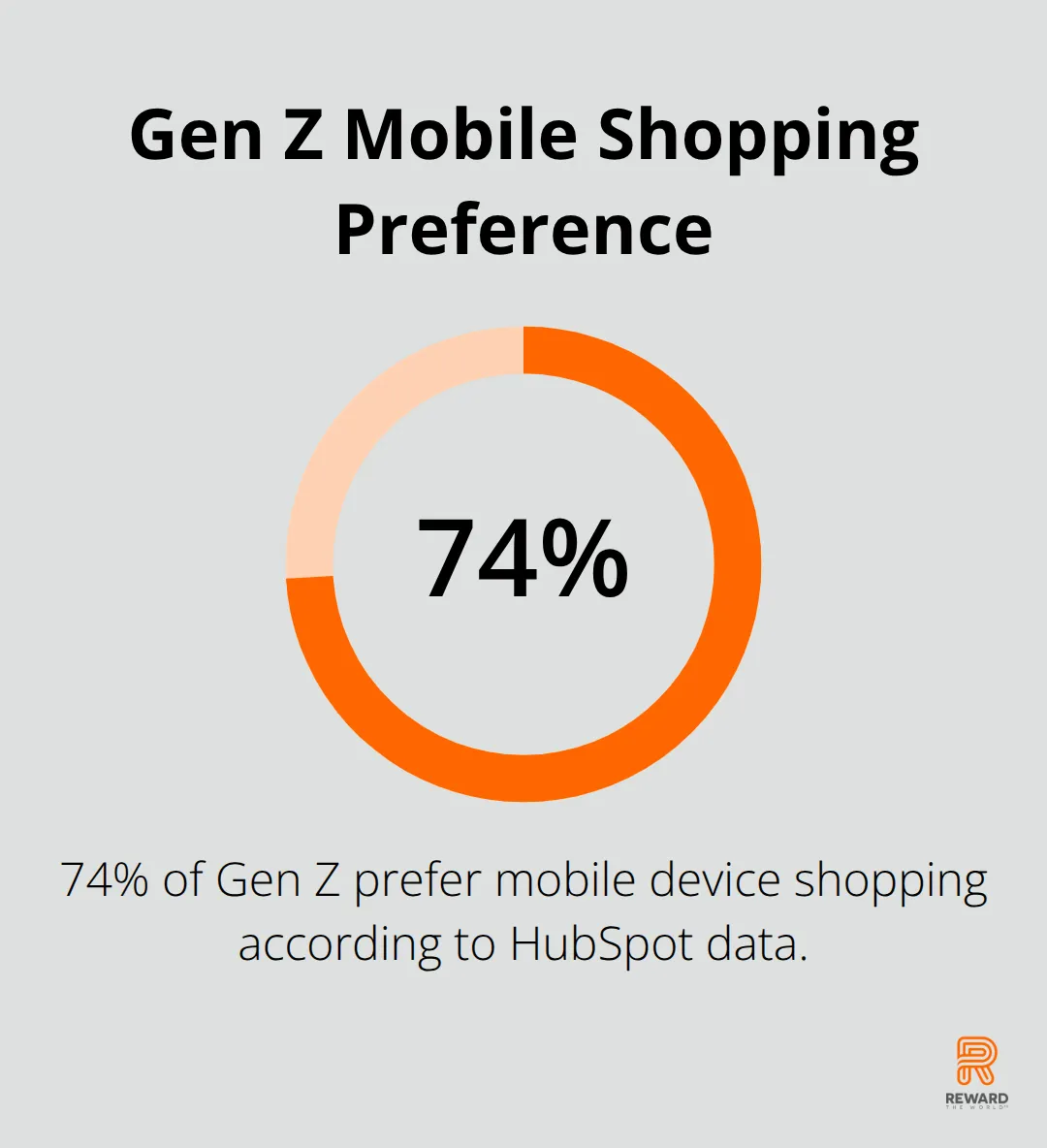 Pie chart showing 74% of Gen Z prefer mobile device shopping - Digital Native Loyalty