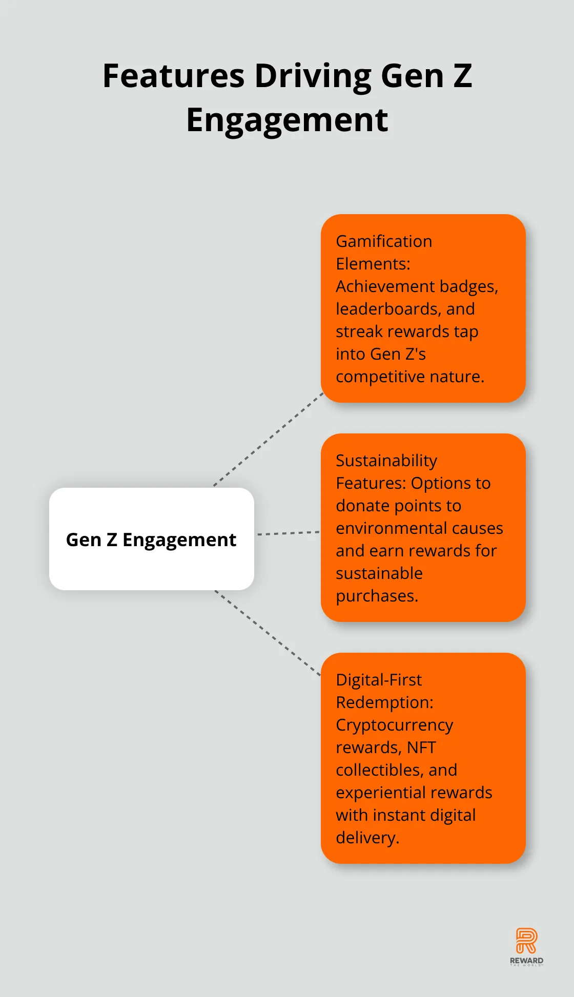 Hub and spoke chart showing key features that drive Gen Z engagement in reward programs
