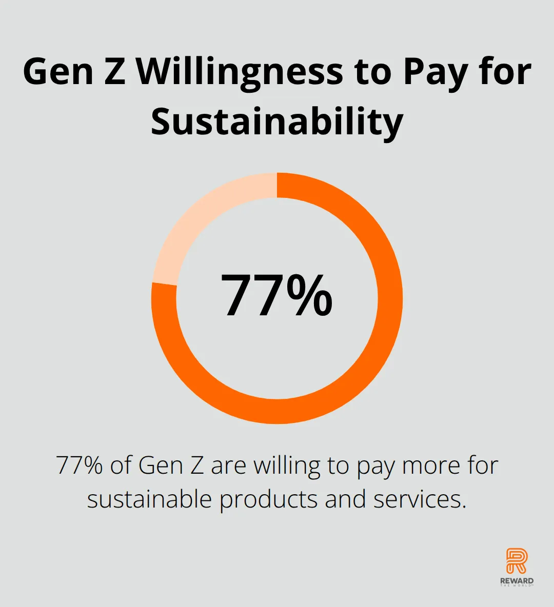 Pie chart showing 77% of Gen Z are willing to pay more for sustainable products and services - Digital Native Loyalty