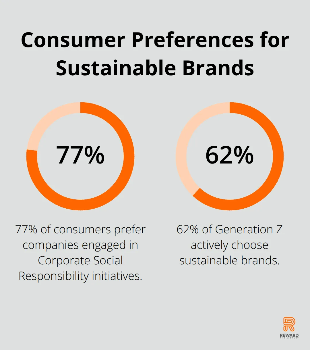Chart showing 77% of consumers prefer companies with CSR initiatives and 62% of Gen Z actively choose sustainable brands - Green Loyalty