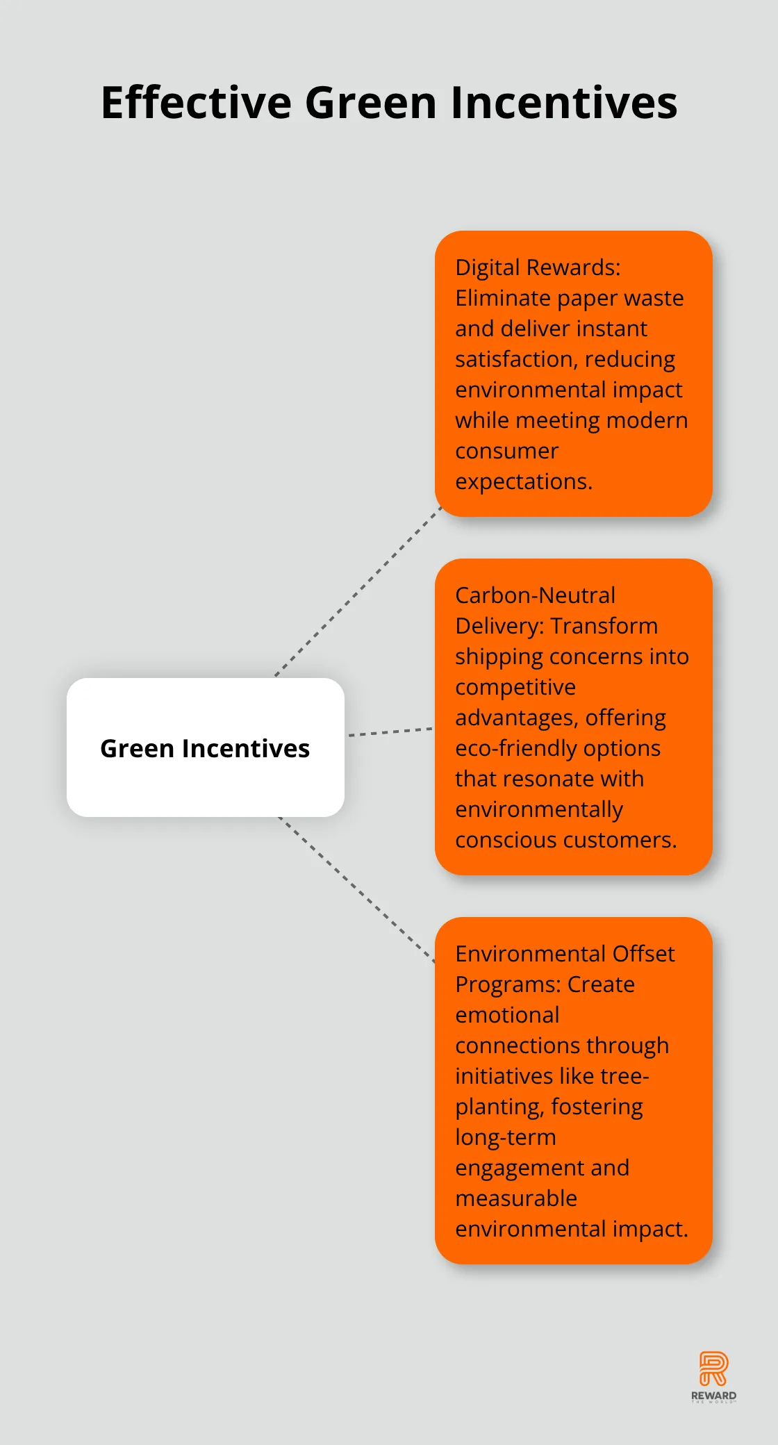 Hub and spoke chart showing three effective green incentives: Digital Rewards, Carbon-Neutral Delivery, and Environmental Offset Programs - Green Loyalty