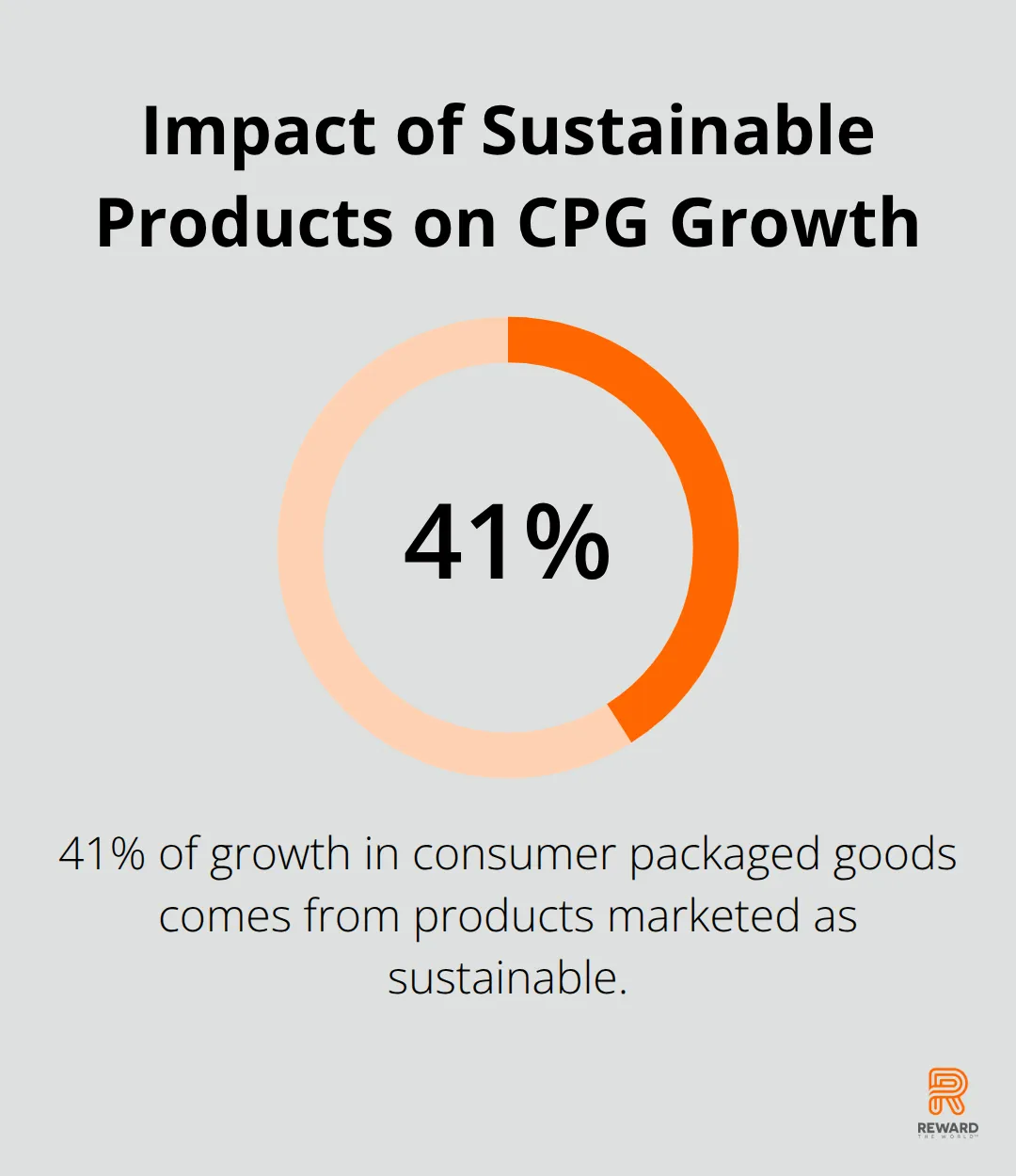 Chart showing that products marketed as sustainable are responsible for 41% of growth in consumer packaged goods