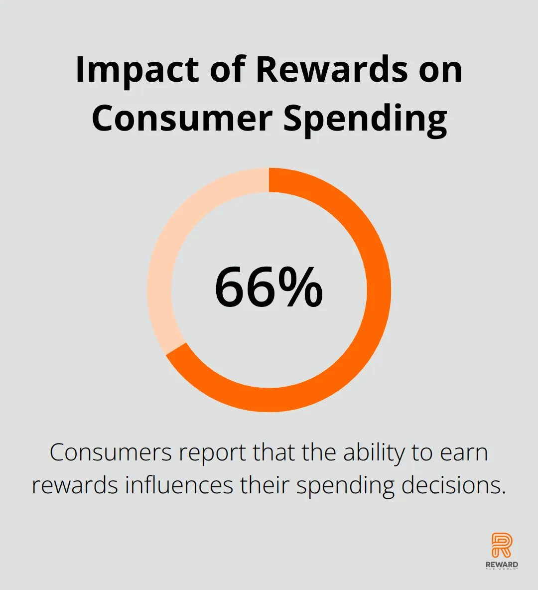 Pie chart showing 66% of consumers say rewards change their spending behavior - Habit Integration