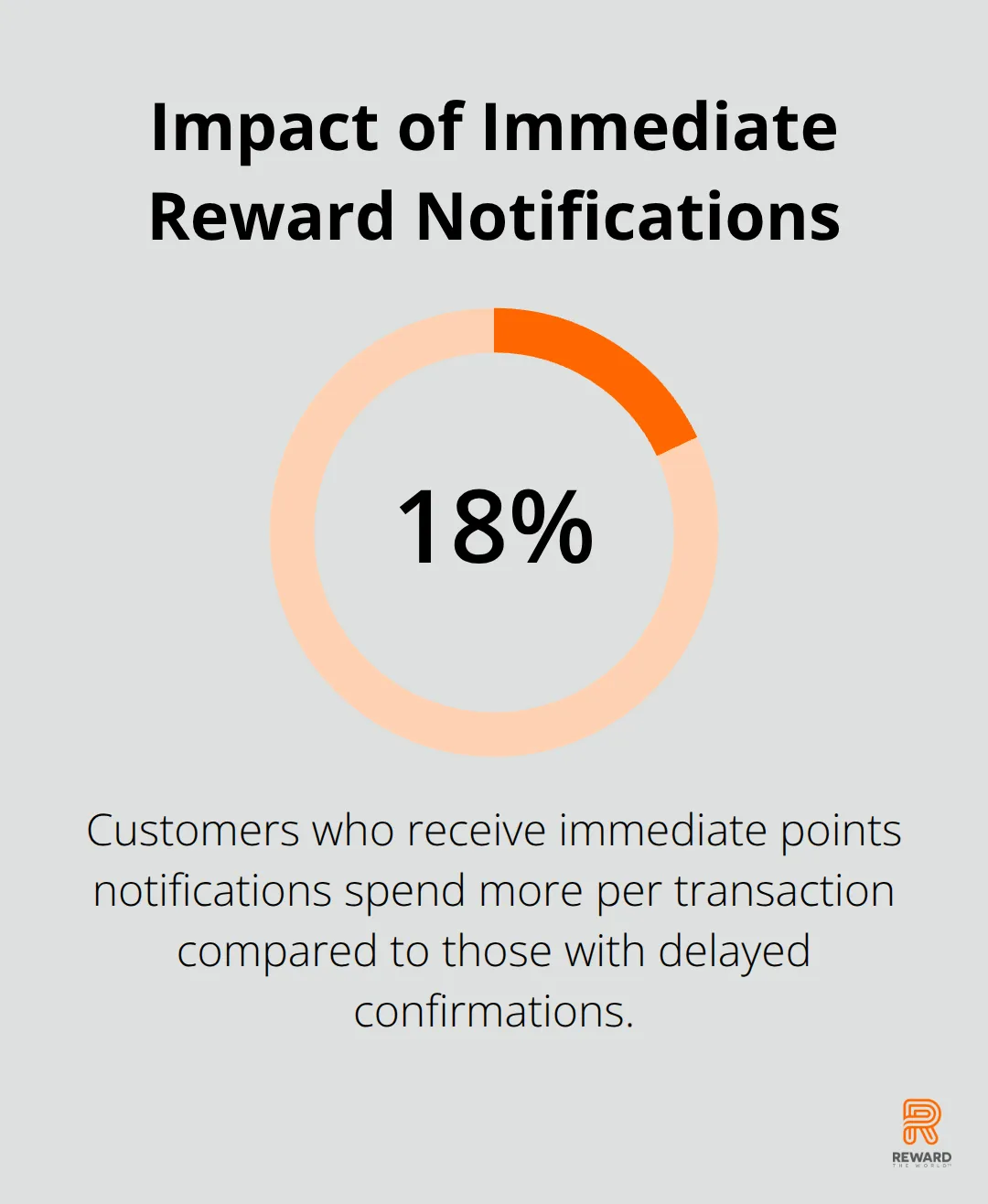 Bar chart showing 18% increase in spending for customers receiving immediate points notifications
