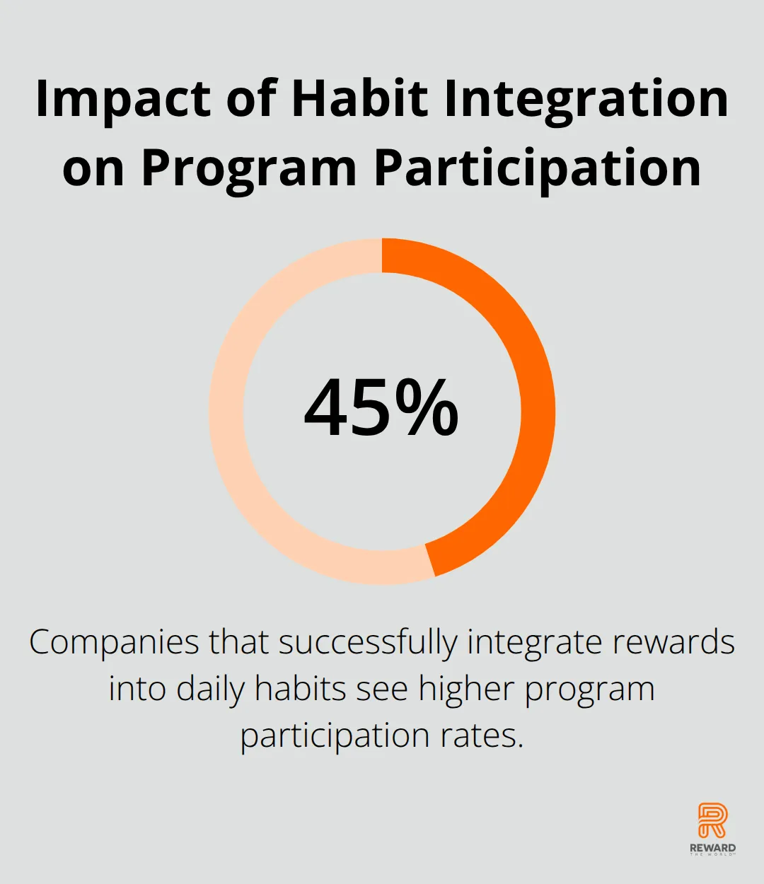 Bar chart showing 45% higher program participation rates for companies that master habit integration