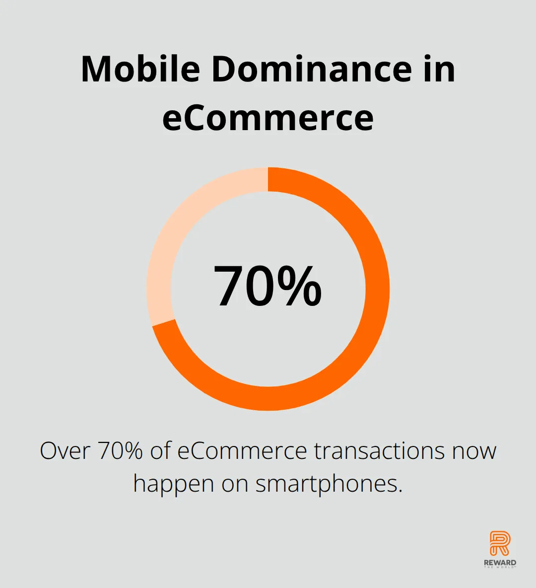 Pie chart showing over 70% of eCommerce transactions occur on smartphones - Micro-Engagement
