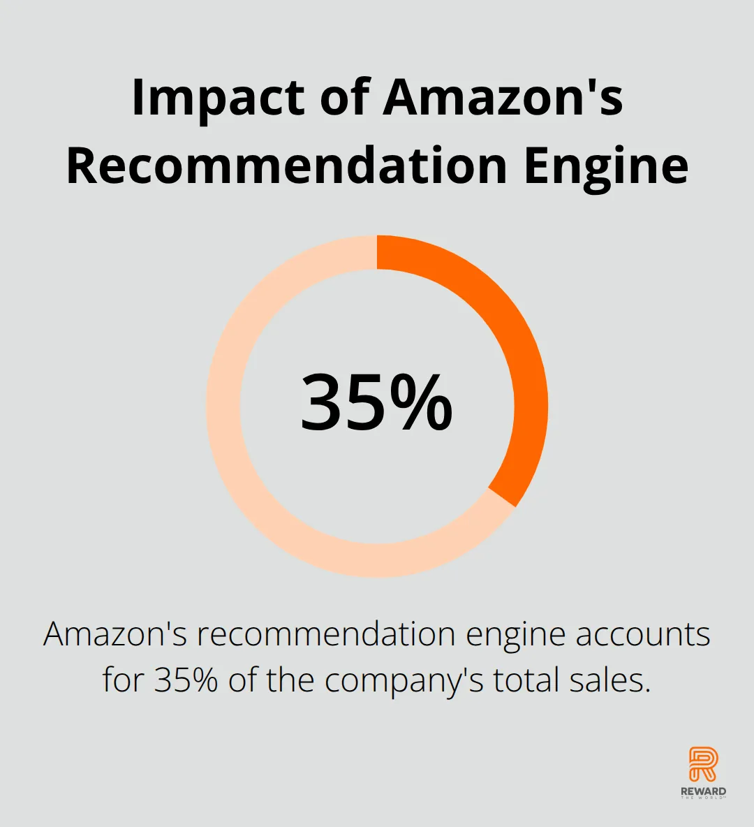 Pie chart showing Amazon's recommendation engine contributes 35% to total sales - Micro-Engagement