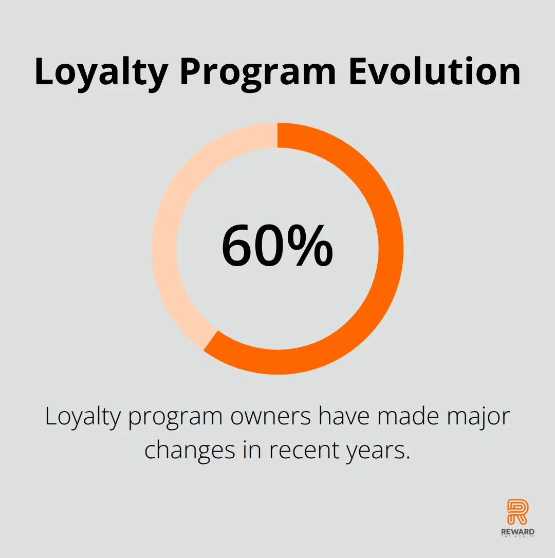 60% of loyalty program owners have made major changes in recent years, highlighting the trend towards updating loyalty programs. - Recurring Incentives