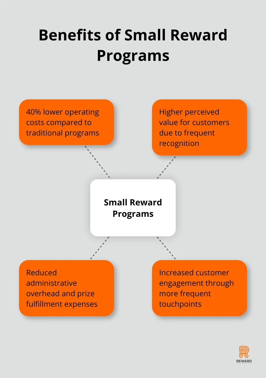 Hub and spoke chart showing the benefits of small reward programs, including 40% lower costs, higher perceived value, reduced administrative overhead, and increased customer engagement. - Recurring Incentives