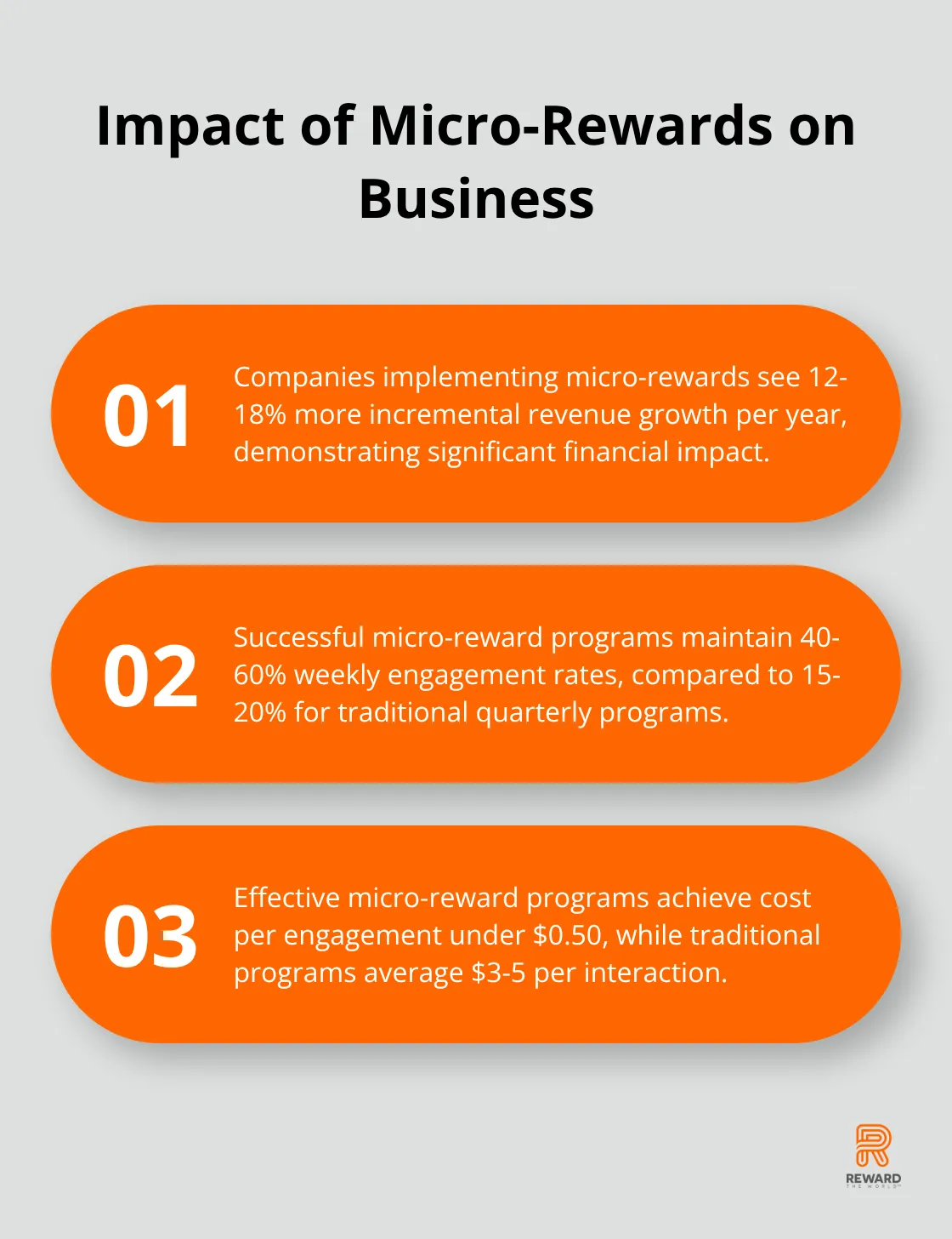 Ordered list chart showing three key impacts of micro-rewards on business: 12-18% more incremental revenue growth per year, 40-60% weekly engagement rates, and cost per engagement under $0.50.