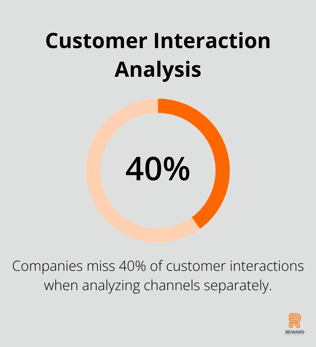 Pie chart showing 40% of customer interactions are missed when analyzing channels separately