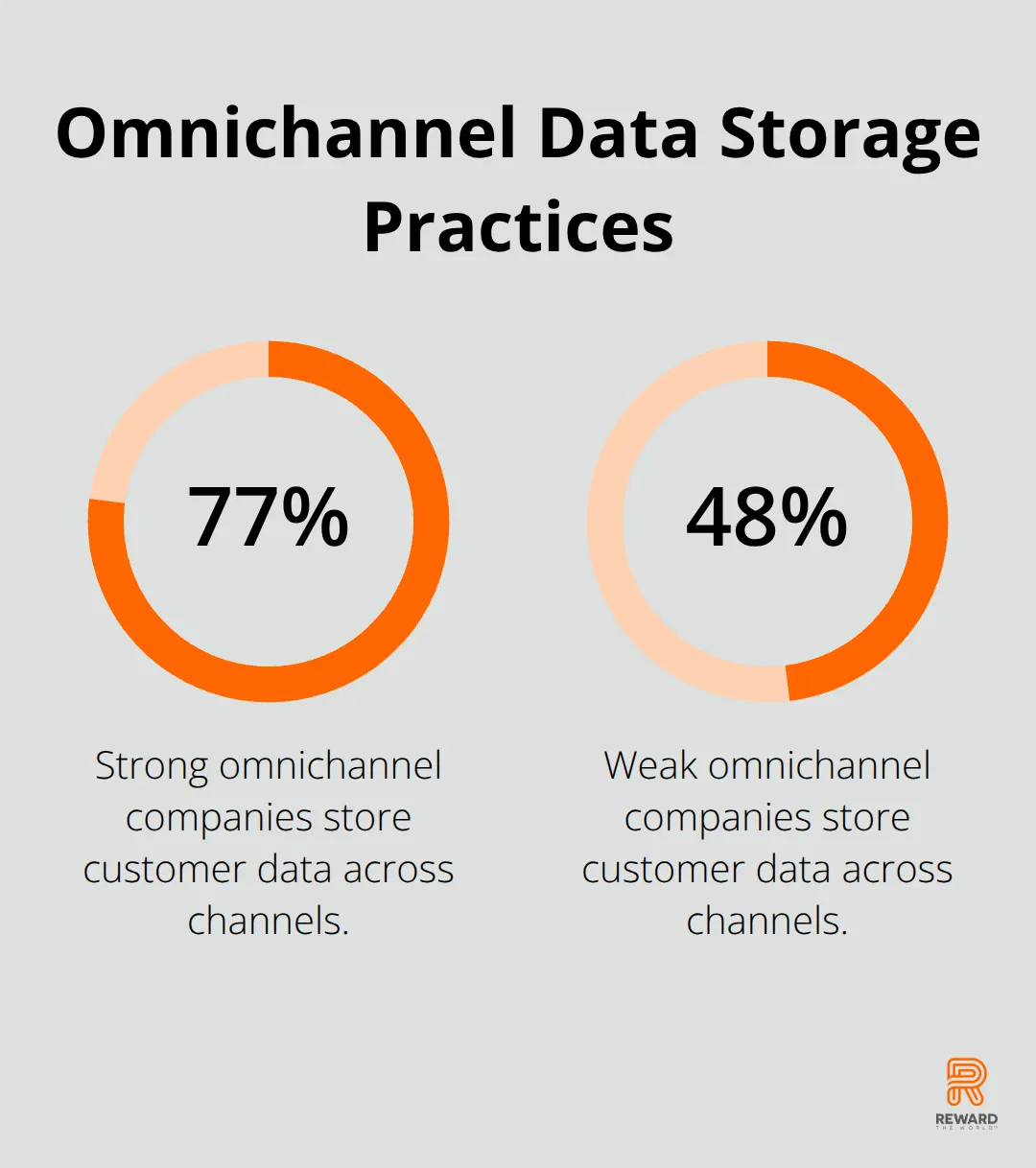Bar chart comparing data storage practices of strong (77%) and weak (48%) omnichannel companies - Unified Analytics