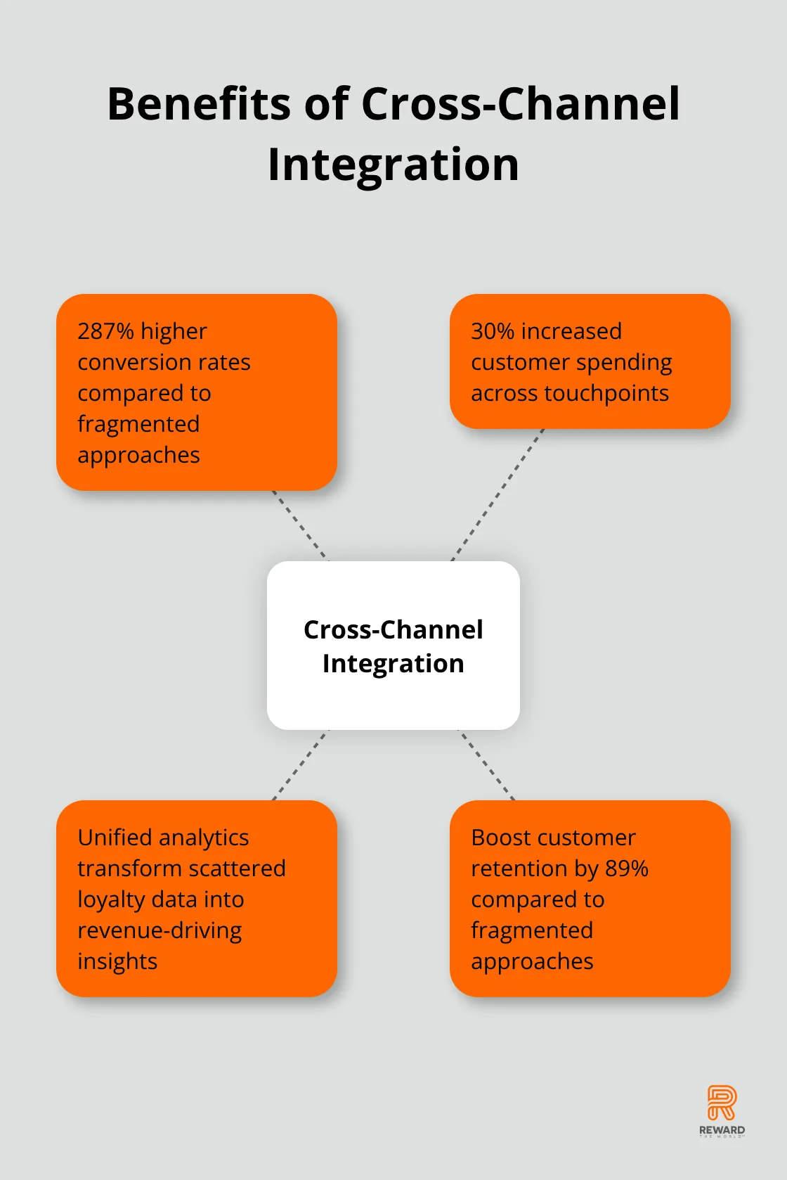 Hub and spoke chart showing benefits of cross-channel integration, including 287% higher conversion rates and 30% increased customer spending - Unified Analytics