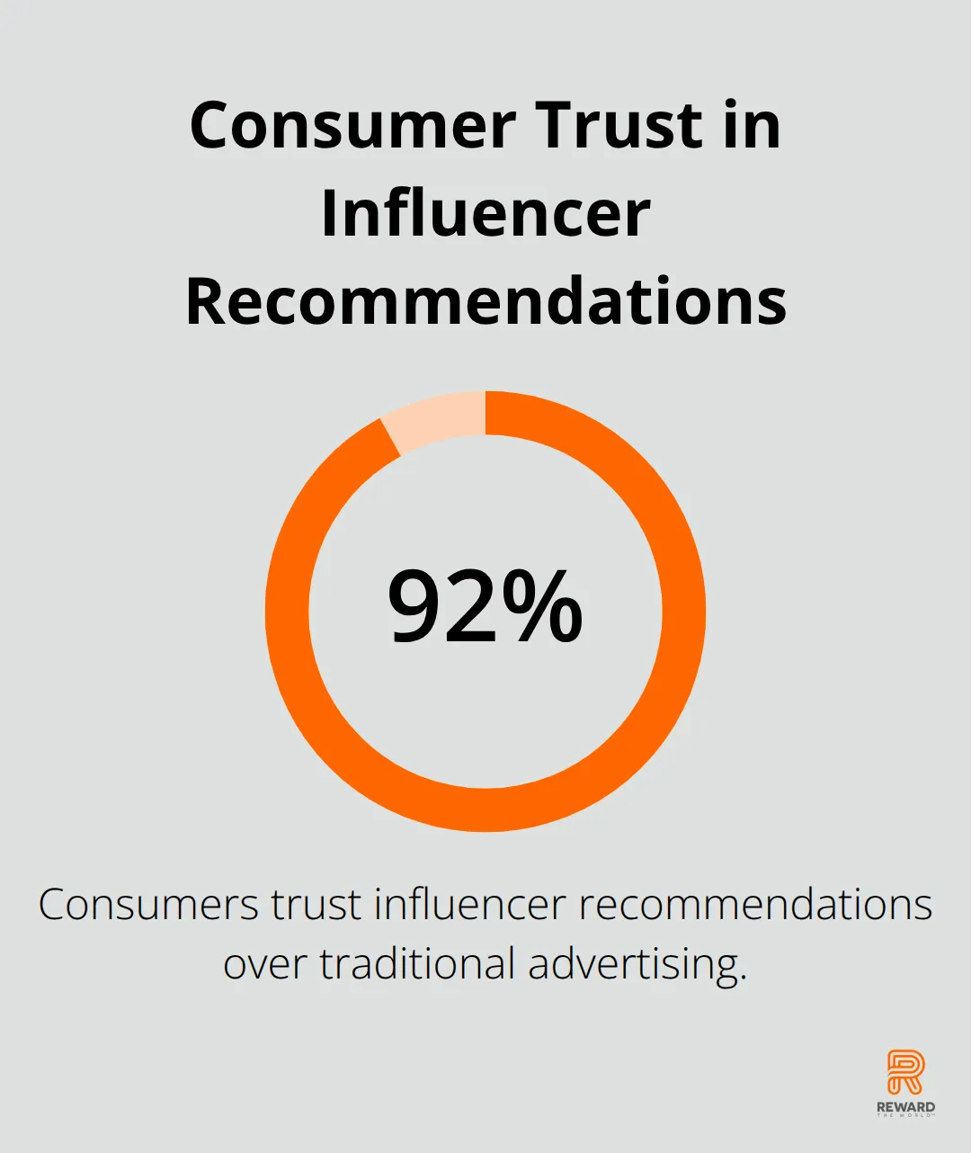 92% of consumers trust influencer recommendations over traditional advertising - User-Generated Rewards